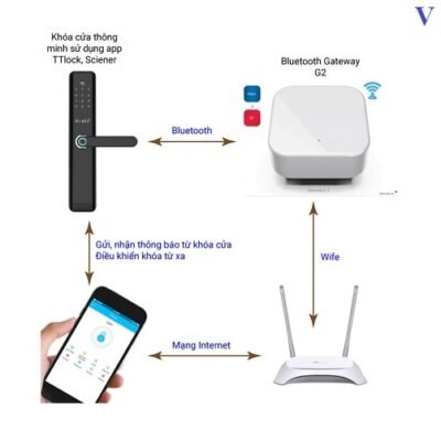 Bluetooth Gateway G2 kết nối từ xa Khóa thông minh với Điện thoại